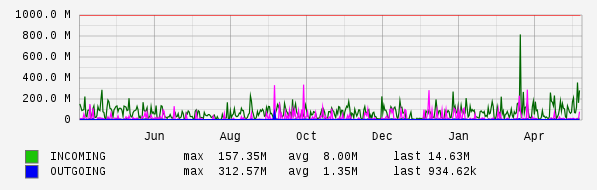 Yearly View Graph