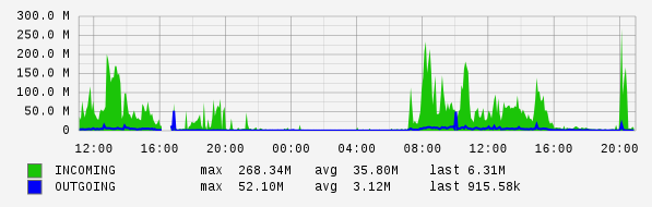 Daily View Graph