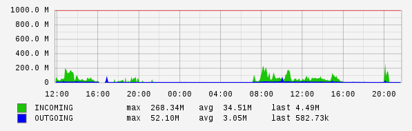 Daily View Graph