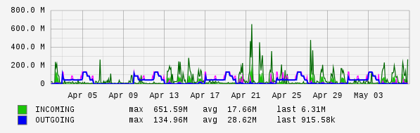 Monthly View Graph