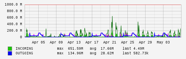 Monthly View Graph