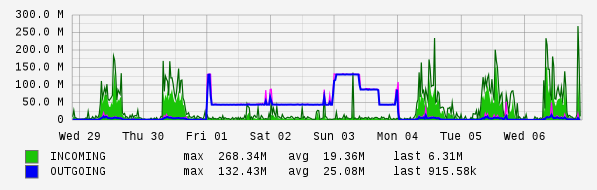 Weekly View Graph