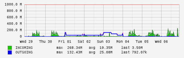 Weekly View Graph