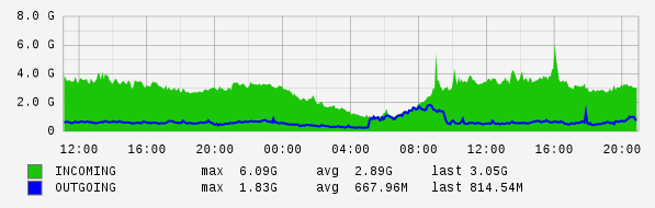 Daily View Graph