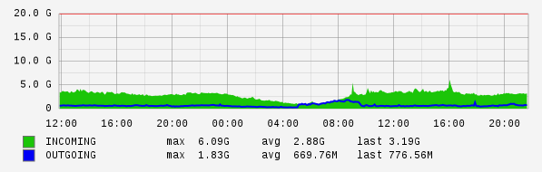 Daily View Graph