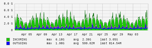 Monthly View Graph