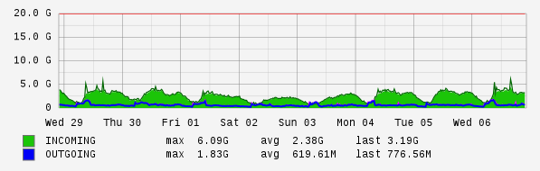 Weekly View Graph