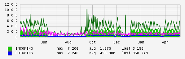 Yearly View Graph