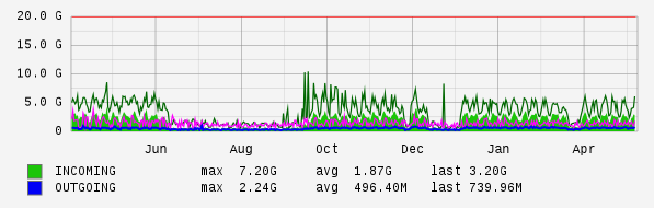 Yearly View Graph