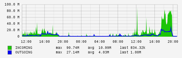 Daily View Graph