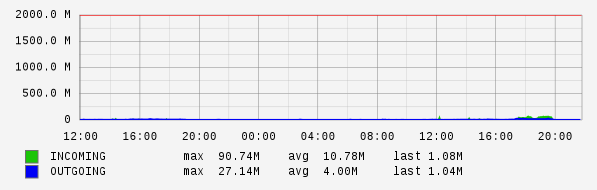 Daily View Graph