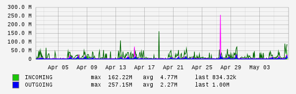 Monthly View Graph