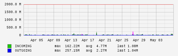 Monthly View Graph