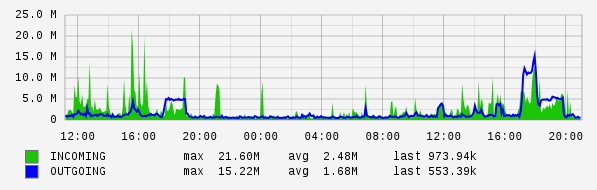 Daily View Graph