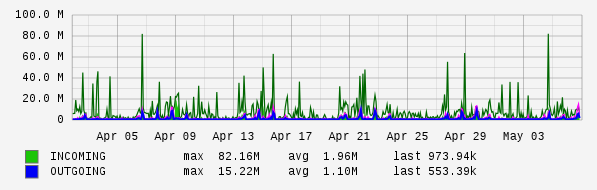 Monthly View Graph