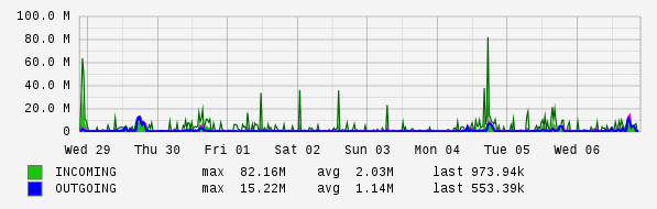 Weekly View Graph