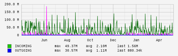 Yearly View Graph