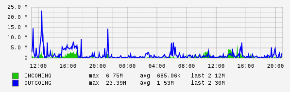 Daily View Graph