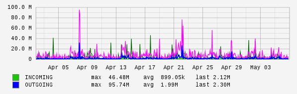 Monthly View Graph