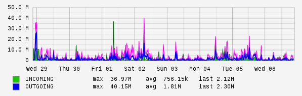 Weekly View Graph
