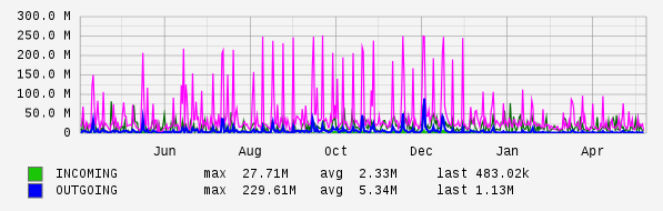 Yearly View Graph