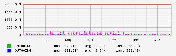 Yearly View Graph