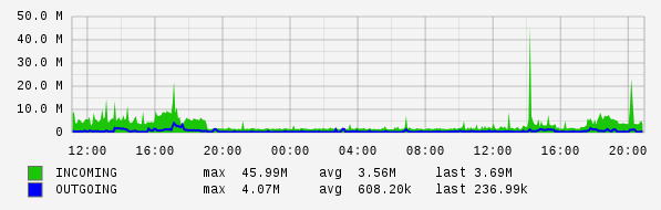 Daily View Graph