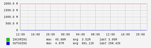 Daily View Graph