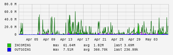 Monthly View Graph
