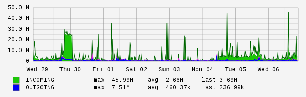 Weekly View Graph
