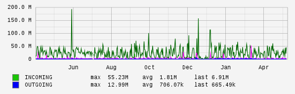 Yearly View Graph