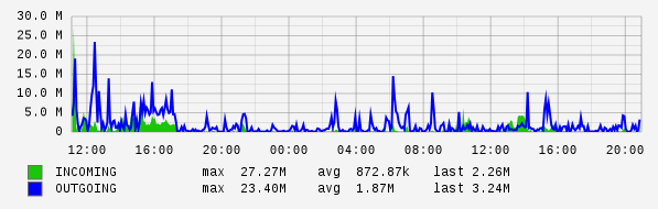 Daily View Graph