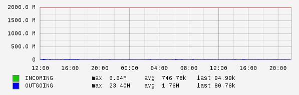 Daily View Graph