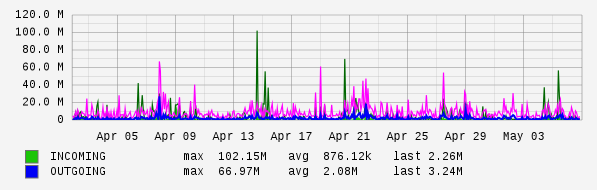 Monthly View Graph