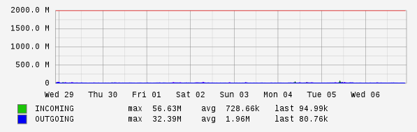 Weekly View Graph
