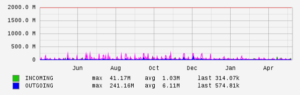 Yearly View Graph