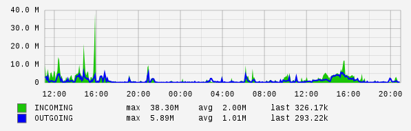 Daily View Graph