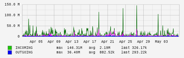 Monthly View Graph
