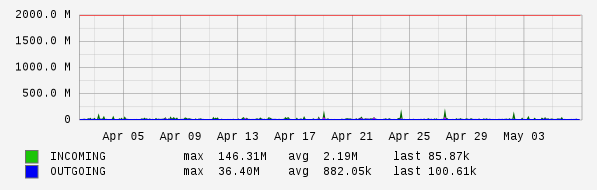 Monthly View Graph