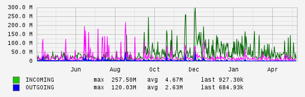 Yearly View Graph