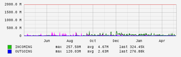 Yearly View Graph