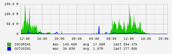 Daily View Graph
