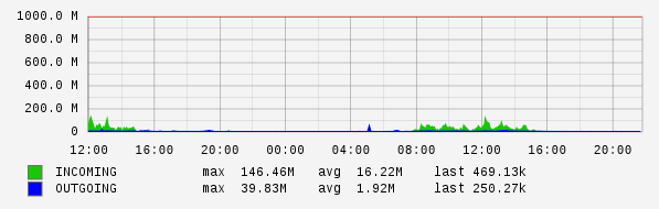 Daily View Graph