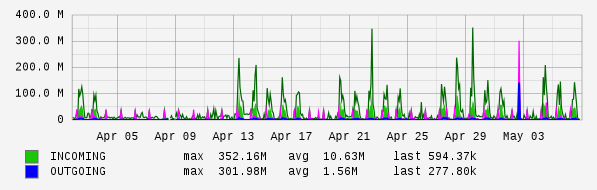 Monthly View Graph