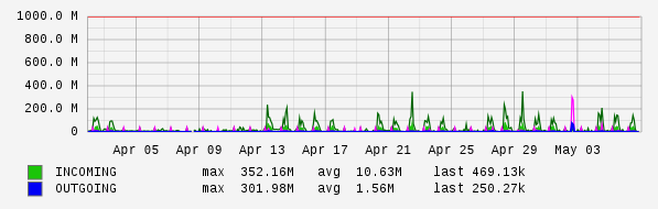 Monthly View Graph