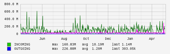 Yearly View Graph