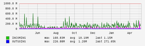 Yearly View Graph