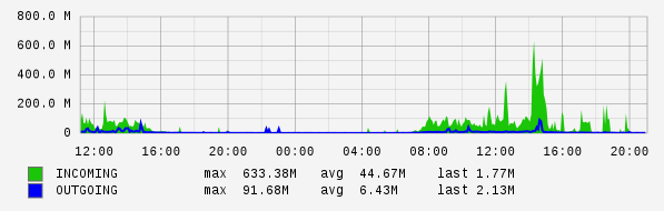 Daily View Graph