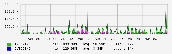 Monthly View Graph