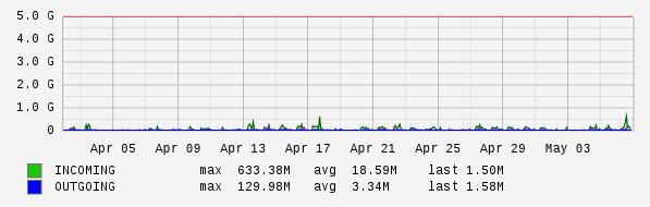 Monthly View Graph